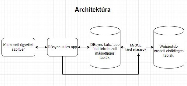 Architektúra folyamat