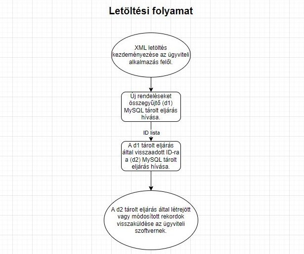 Letöltési folyamat