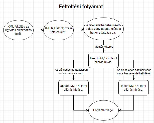 Feltöltési folyamat